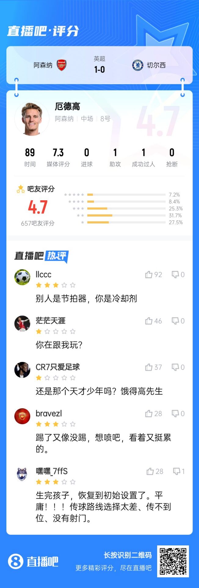  不滿意！厄德高送制勝助攻仍被球迷怒批：別人節(jié)拍器，你是冷卻劑