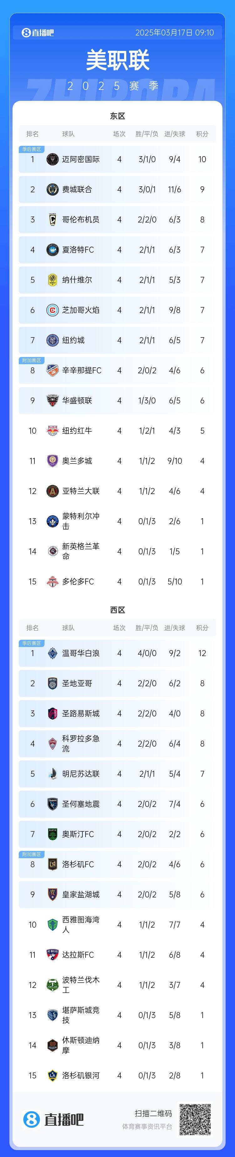  邁阿密登頂！美職聯(lián)東區(qū)積分榜：邁阿密3連勝登頂，1分領(lǐng)跑