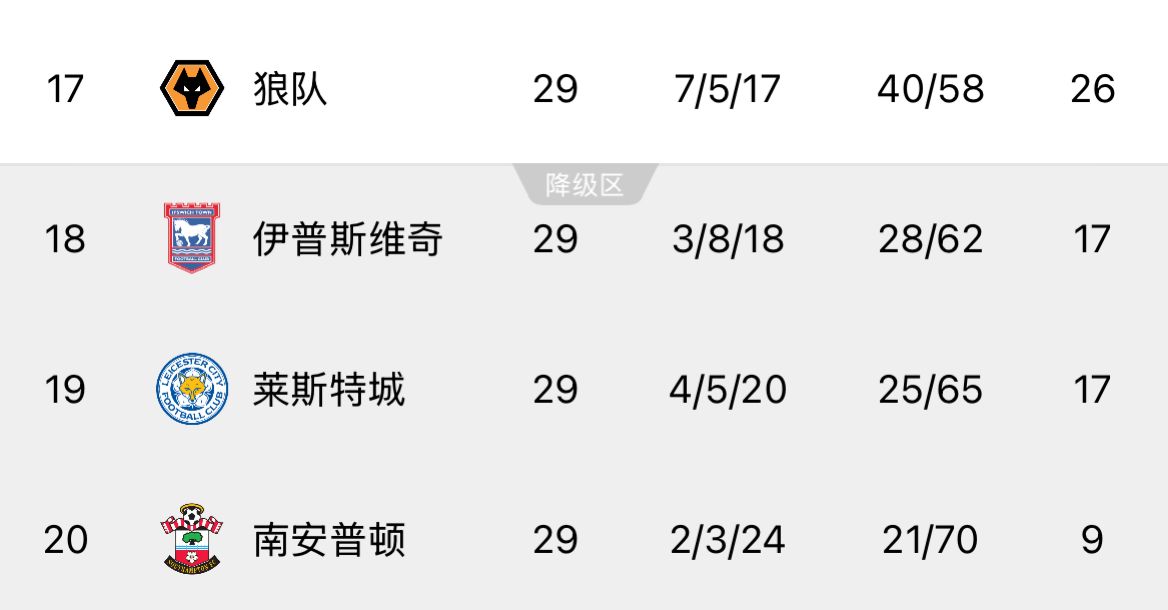  ??回天乏術！英超榜尾三隊又雙叒叕齊輸球，降級概率均超過99%