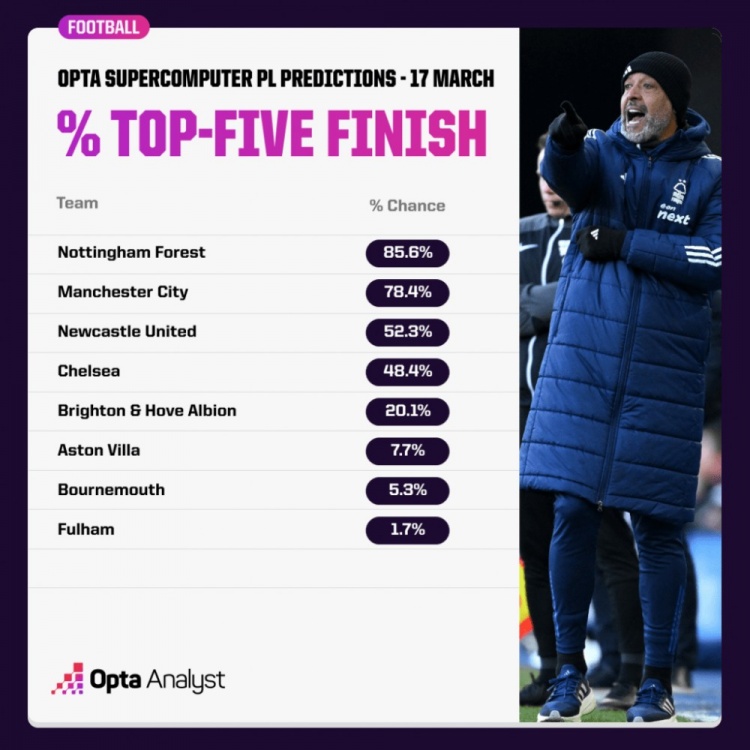  OPTA預(yù)測(cè)英超爭(zhēng)五概率：森林85.6%領(lǐng)跑，曼城紐卡藍(lán)軍次之
