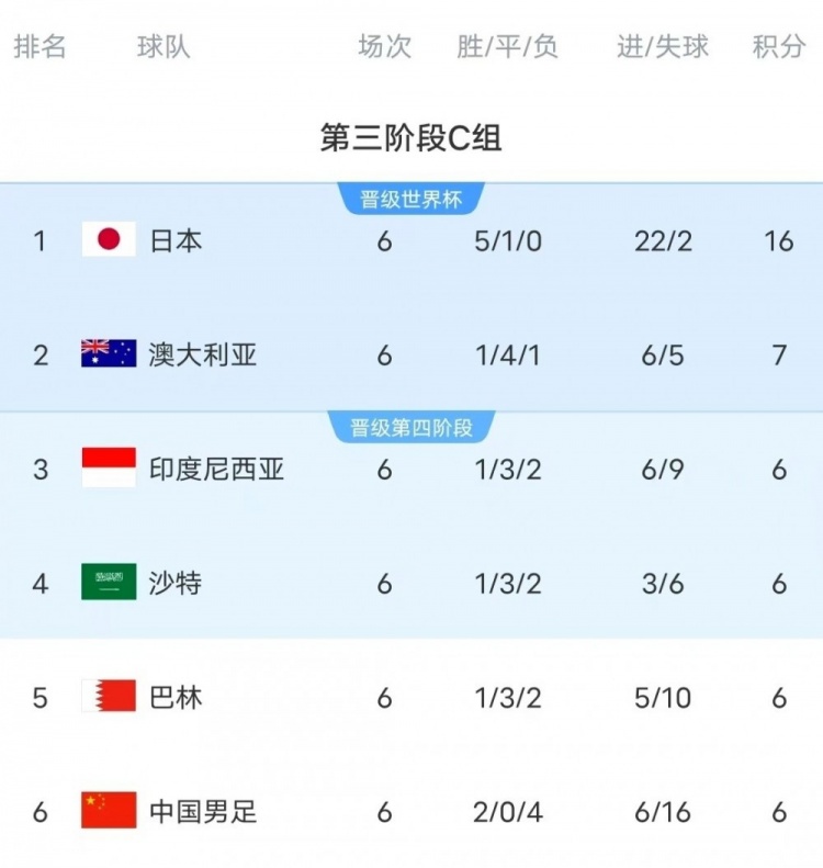  18強(qiáng)賽C組只有日本和澳大利亞凈勝球?yàn)檎龜?shù)，國足凈勝球-10