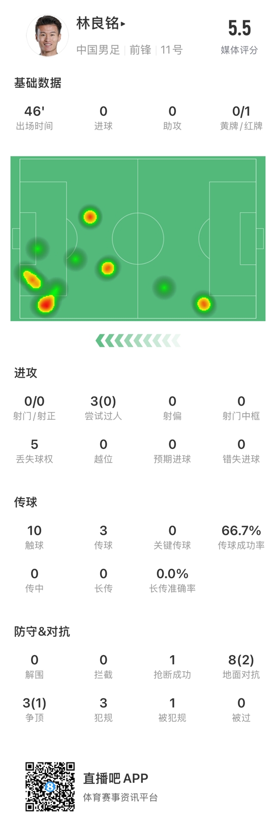  魯莽染紅！林良銘數(shù)據(jù)：3次過人0成功，3次傳球2次成功