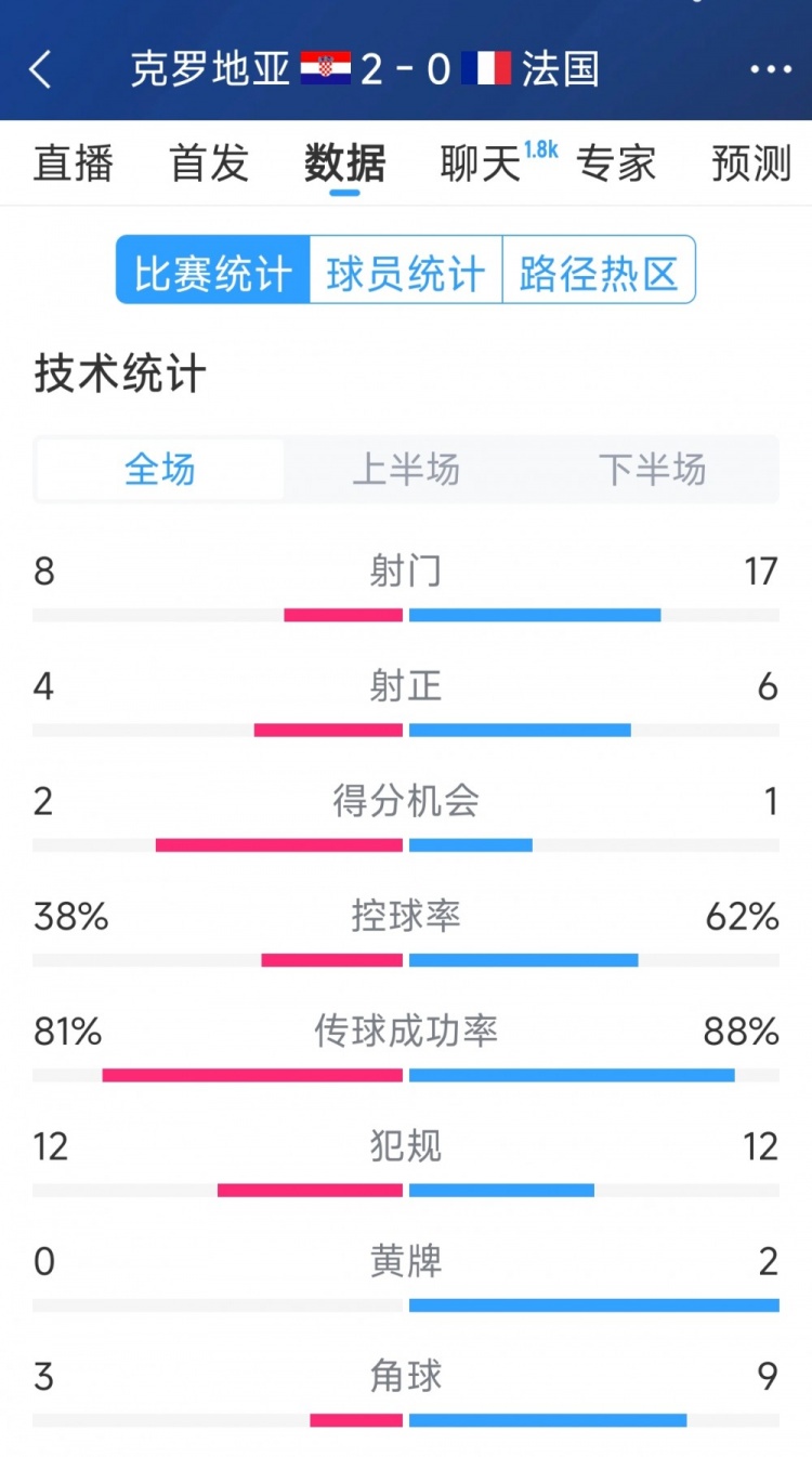  效率差距，法國0-2克羅地亞全場數(shù)據(jù)：射門17-8，射正6-4