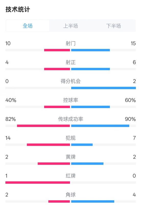  荷蘭2-2西班牙數(shù)據(jù)：射門10-15，射正4-6，控球40%-60%，紅牌1-0
