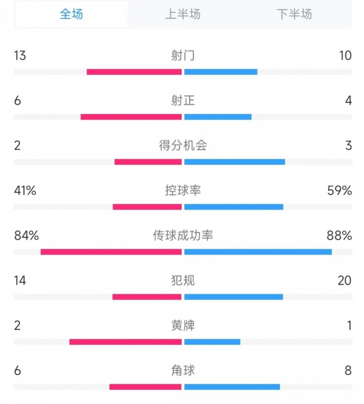  意大利vs德國數(shù)據(jù)：射門13比10、射正6比4、控球率41%比59%