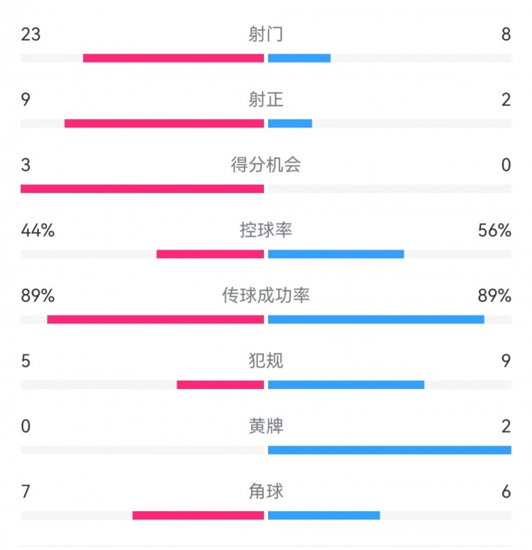  葡萄牙0-1丹麥數(shù)據(jù)：射門8-23，射正2-9，得分機會0-3