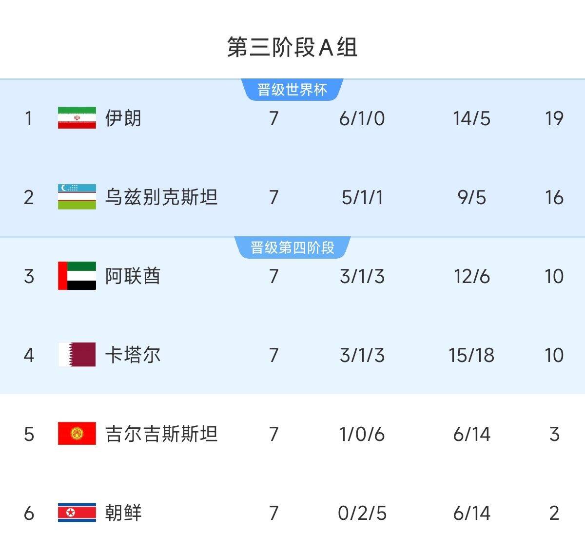  懸念最小的一組！亞洲A組6隊(duì)清晰明了：2隊(duì)直通 2隊(duì)附加 2隊(duì)出局
