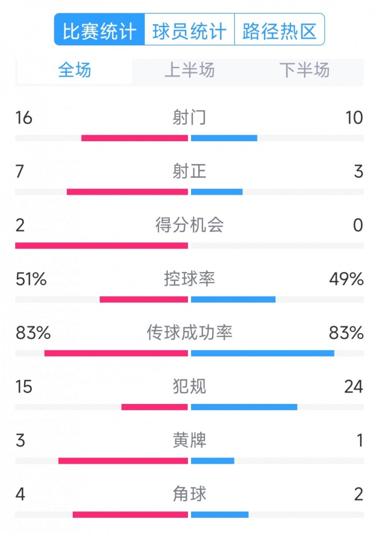  絕殺取勝！巴西2-1哥倫比亞全場數(shù)據(jù)：射門16-10，射正7-3