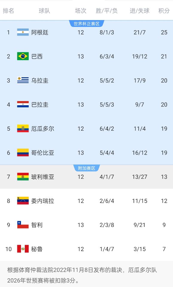  競爭激烈！南美世預賽積分榜第二和第六僅差2分，阿根廷4分領跑