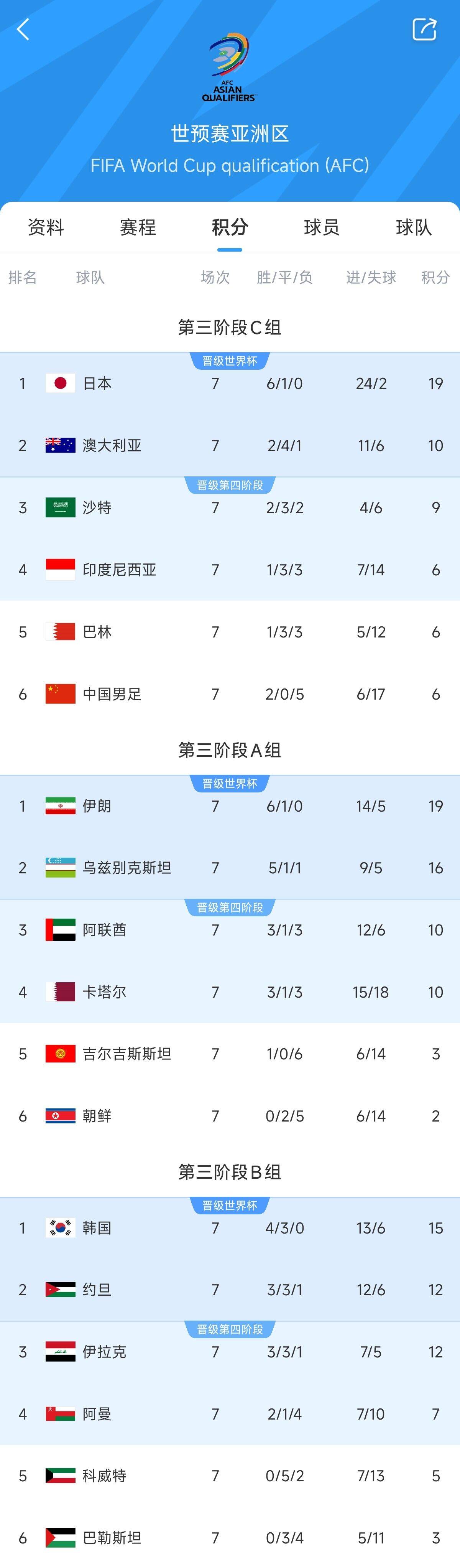  兩大巨無(wú)霸！日本&伊朗均6勝1平，前者已直通后者領(lǐng)先第三9分
