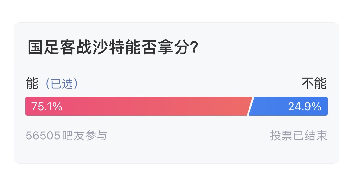  吧友們失望了！56505人參與，75.1%吧友認(rèn)為國(guó)足能拿分