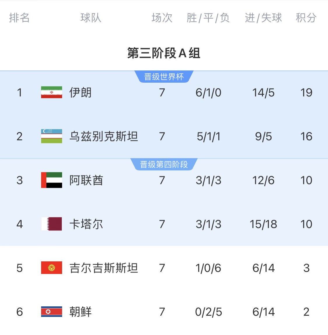  16分小組第二！烏茲別克斯坦有望首進(jìn)世界杯，胡桑諾夫身價(jià)3500萬(wàn)
