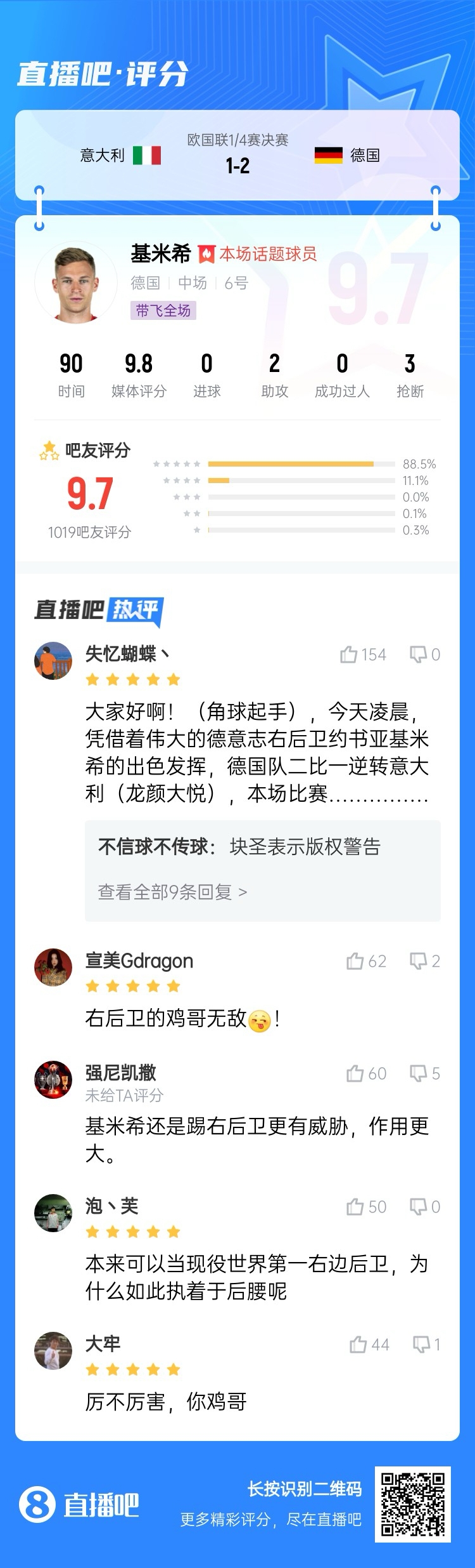  厲不厲害你雞哥！基米希兩助攻主導(dǎo)逆轉(zhuǎn)收獲9.7分：踢右后衛(wèi)無敵