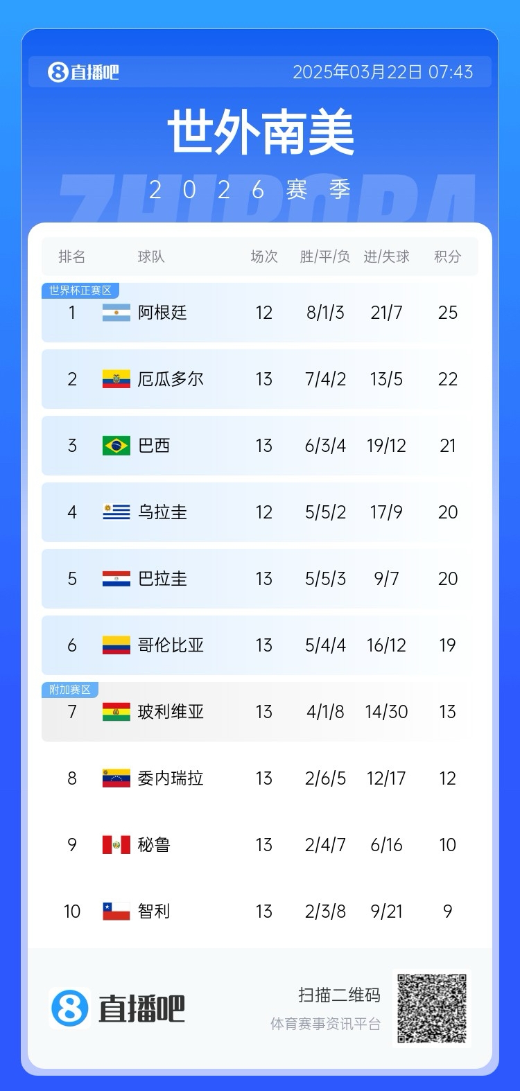  強(qiáng)！厄瓜多爾開局被扣3分，目前3連勝6場(chǎng)不敗，超巴西暫排第二