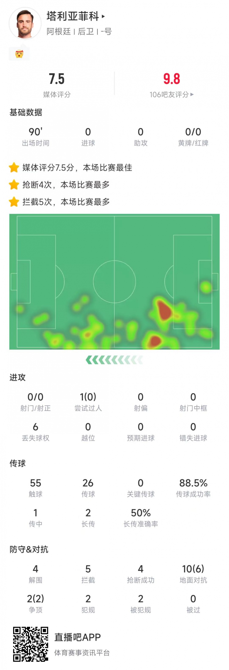  塔利亞菲科數(shù)據(jù)：搶斷4次、攔截5次全場最多，12次對抗8次成功