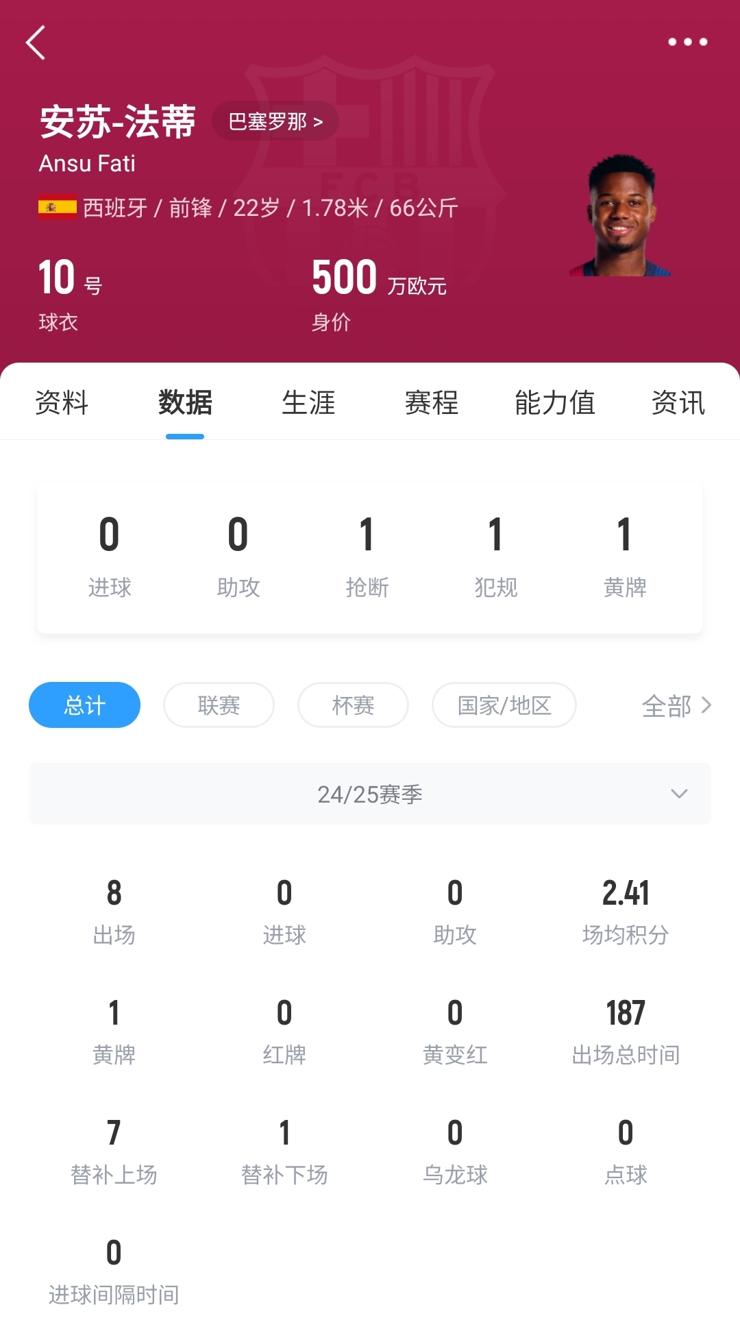  22歲身價(jià)剩500萬(wàn)！法蒂重傷后巴薩高薪續(xù)約6年，現(xiàn)合同剩3150萬(wàn)歐