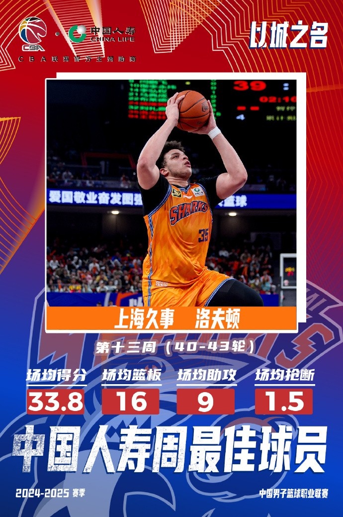  場均33.8分16板9助！洛夫頓當(dāng)選常規(guī)賽第十三周最佳外援