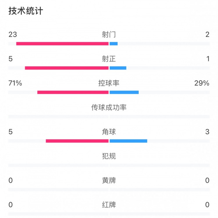  這就是足球！浦和女足射門23比2占壓倒性優(yōu)勢，武漢女足點球晉級