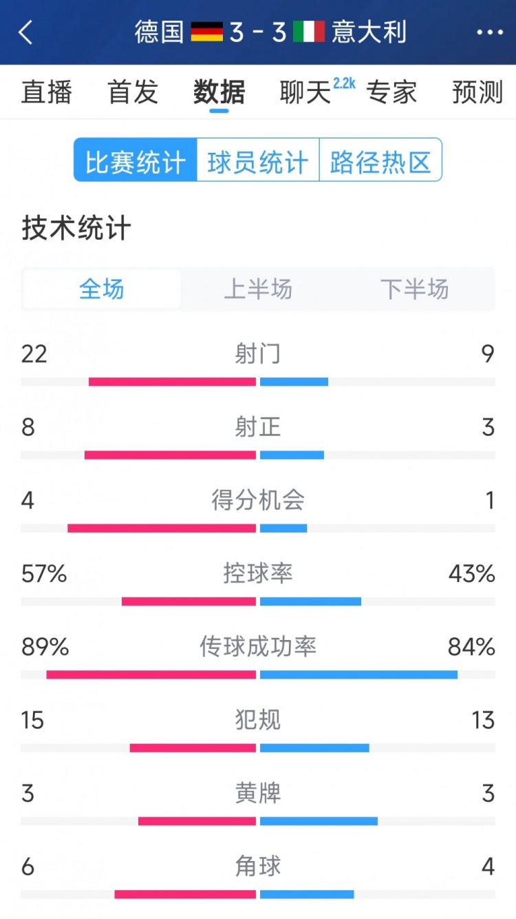  進球大戰(zhàn)！德國3-3意大利全場數(shù)據(jù)：射門22-9，射正8-3