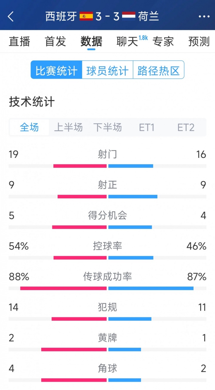  勢(shì)均力敵，西班牙3-3荷蘭120分鐘數(shù)據(jù)：射門(mén)19-16，射正9-9