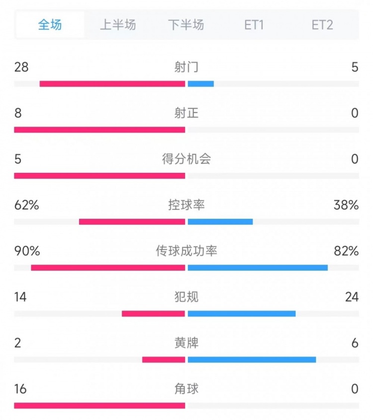  法國vs克羅地亞數(shù)據(jù)：射門28比5、射正8比0、角球16比0