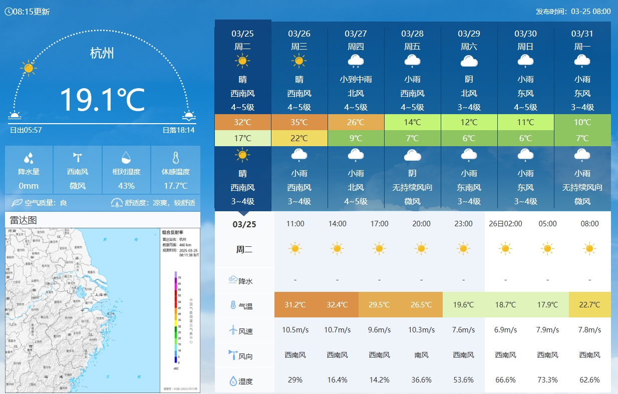  坐鎮(zhèn)杭州戰(zhàn)澳洲！杭州今日氣溫17-32℃，國足比賽時26.5℃左右