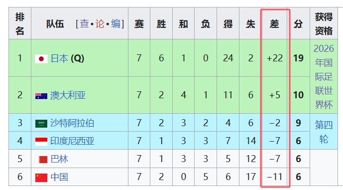  天坑！國足凈勝球-11，18強(qiáng)中最差，同分爭四情況下恐成大隱患