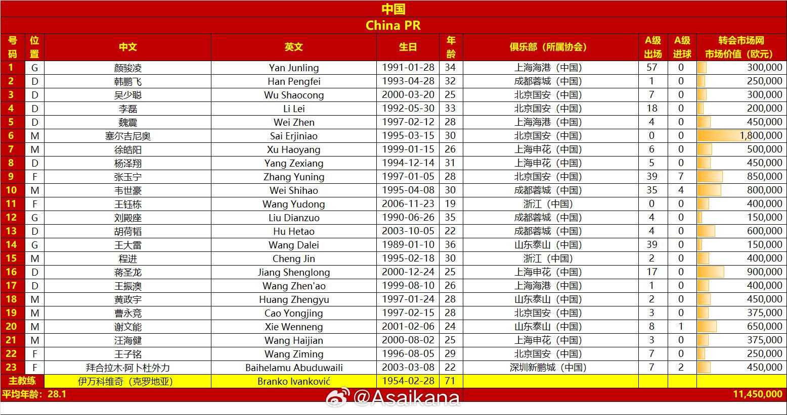  國足戰(zhàn)澳大利亞23人名單：王鈺棟首次入選，李源一落選塞鳥在列