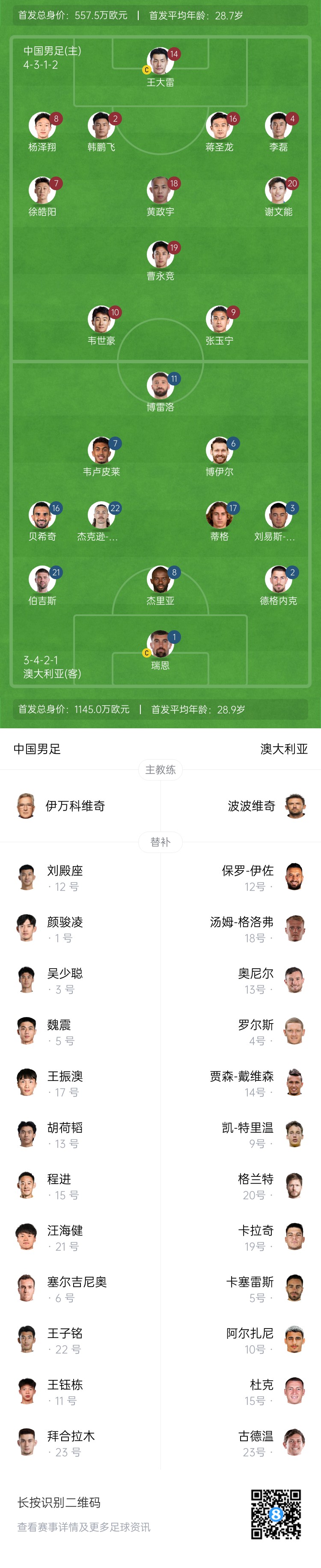  僅對(duì)手一半！國(guó)足vs澳大利亞身價(jià)對(duì)比：557.5萬(wàn)歐PK1145萬(wàn)歐