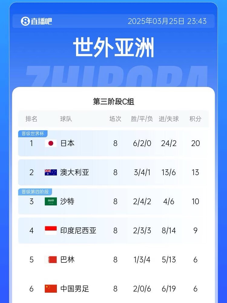  很難了！國足最新出線概率：晉級下一輪14.5%，出局85.5%