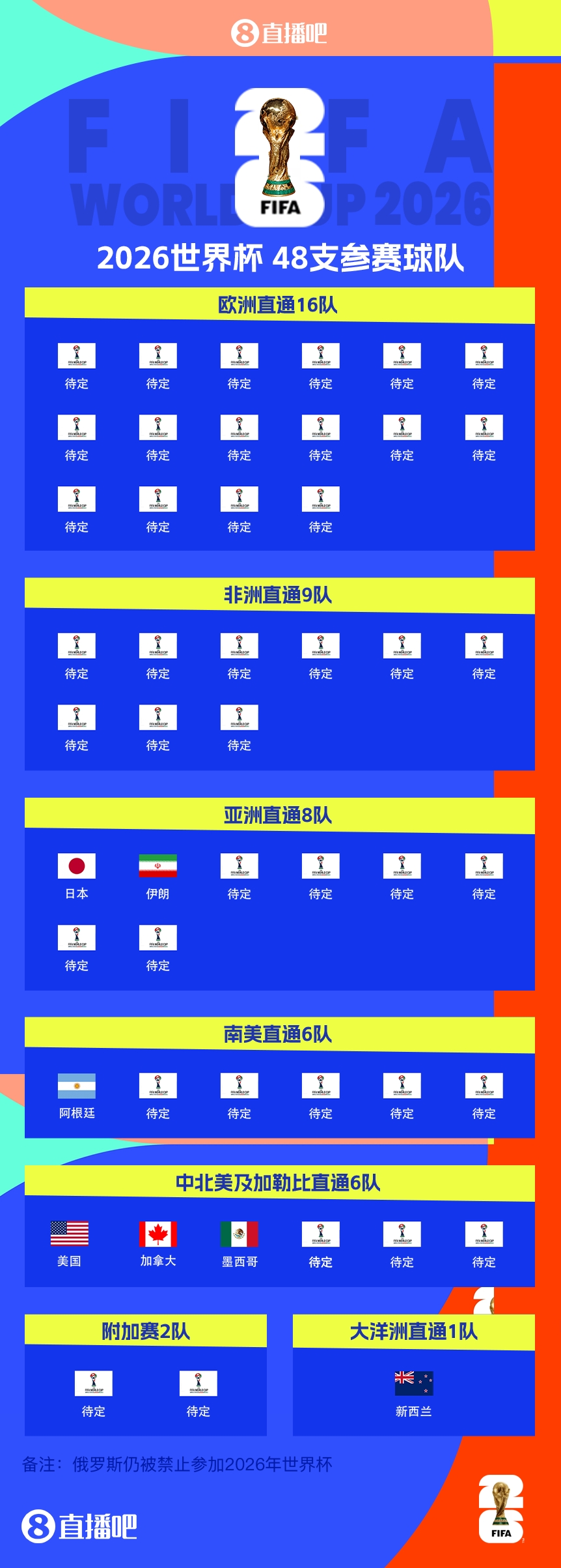  衛(wèi)冕冠軍晉級！阿根廷提前5輪晉級2026世界杯，預(yù)選賽晉級第四隊