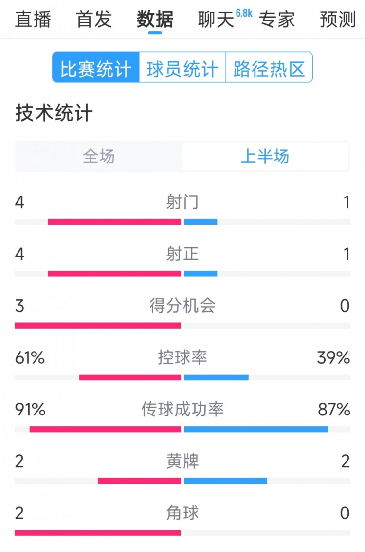  雙方5次射門進4球，阿根廷vs巴西半場數(shù)據(jù)：射門4-1，得分機會3-0