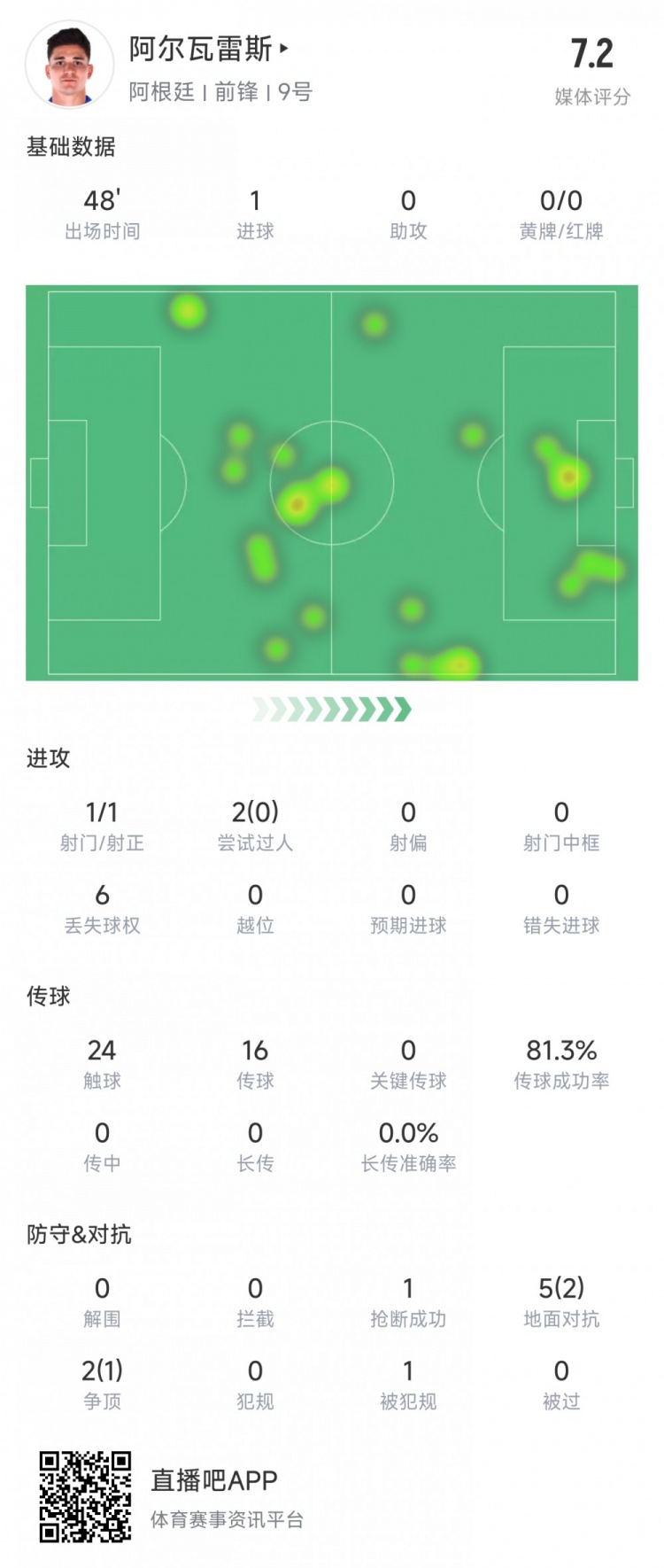  阿爾瓦雷斯上半場數(shù)據(jù)：1次射正進1球，媒體評分7.2
