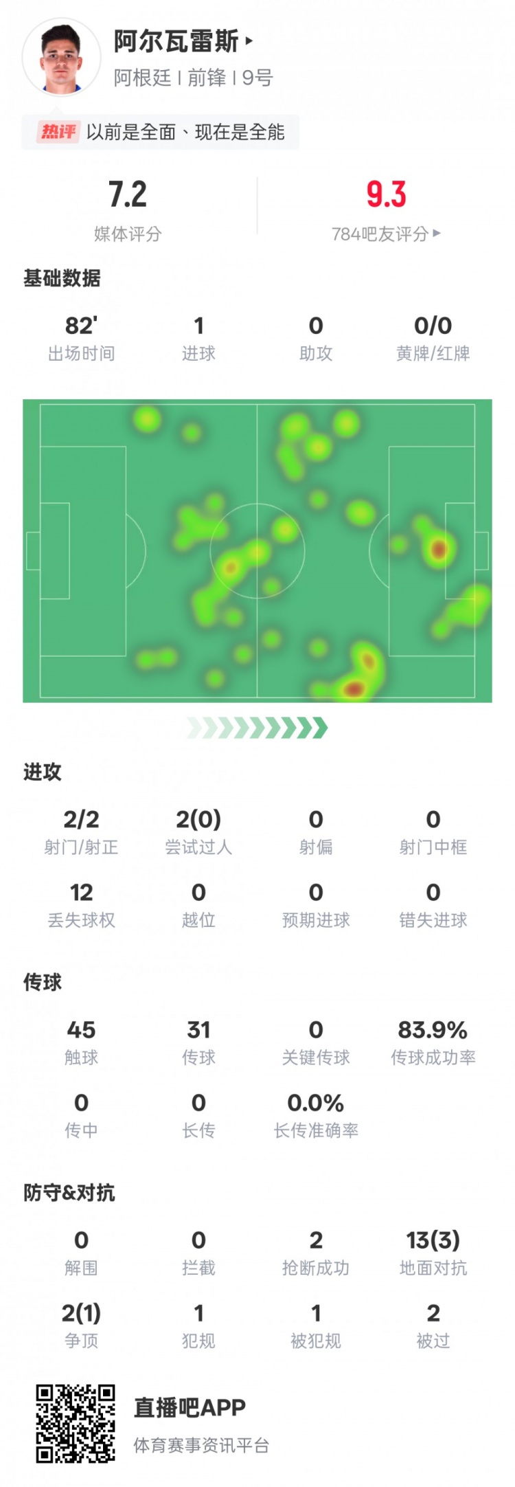  阿爾瓦雷斯本場數(shù)據(jù)：2射門2射正1進球，評分7.2