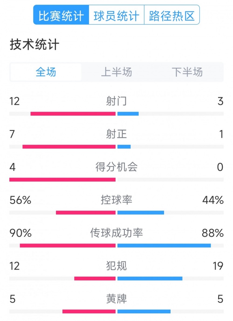  阿根廷4-1巴西全場數(shù)據(jù)：射門12-3，射正7-1，得分機會4-0