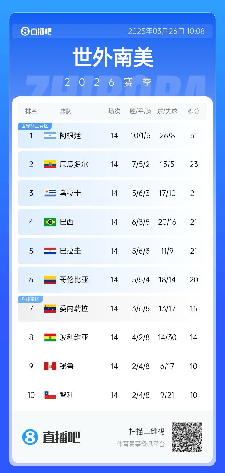  南美積分榜：阿根廷領跑&已晉級世界杯，巴西降至第四！