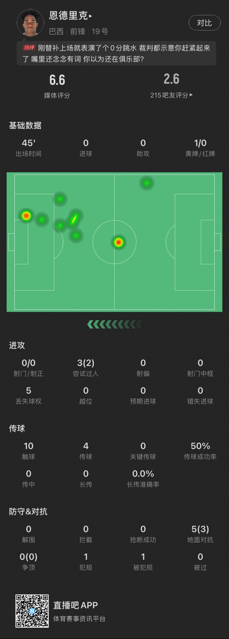  恩德里克替補(bǔ)數(shù)據(jù)：假摔染黃，僅觸球10次&0射門，2次成功過(guò)人