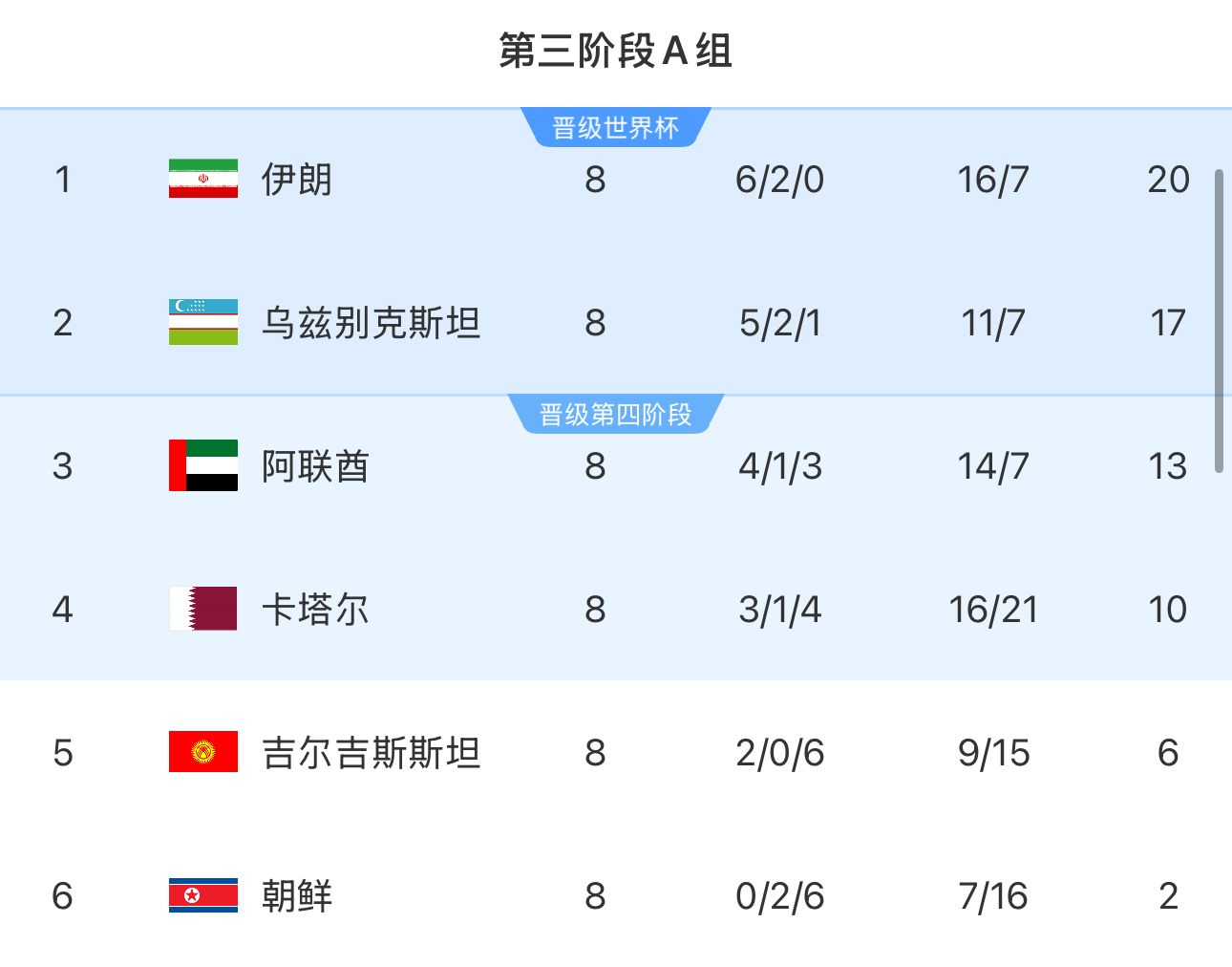  提前2輪出局！朝鮮8輪積2分&凈勝球-9，成本屆18強(qiáng)賽首支出局球隊(duì)