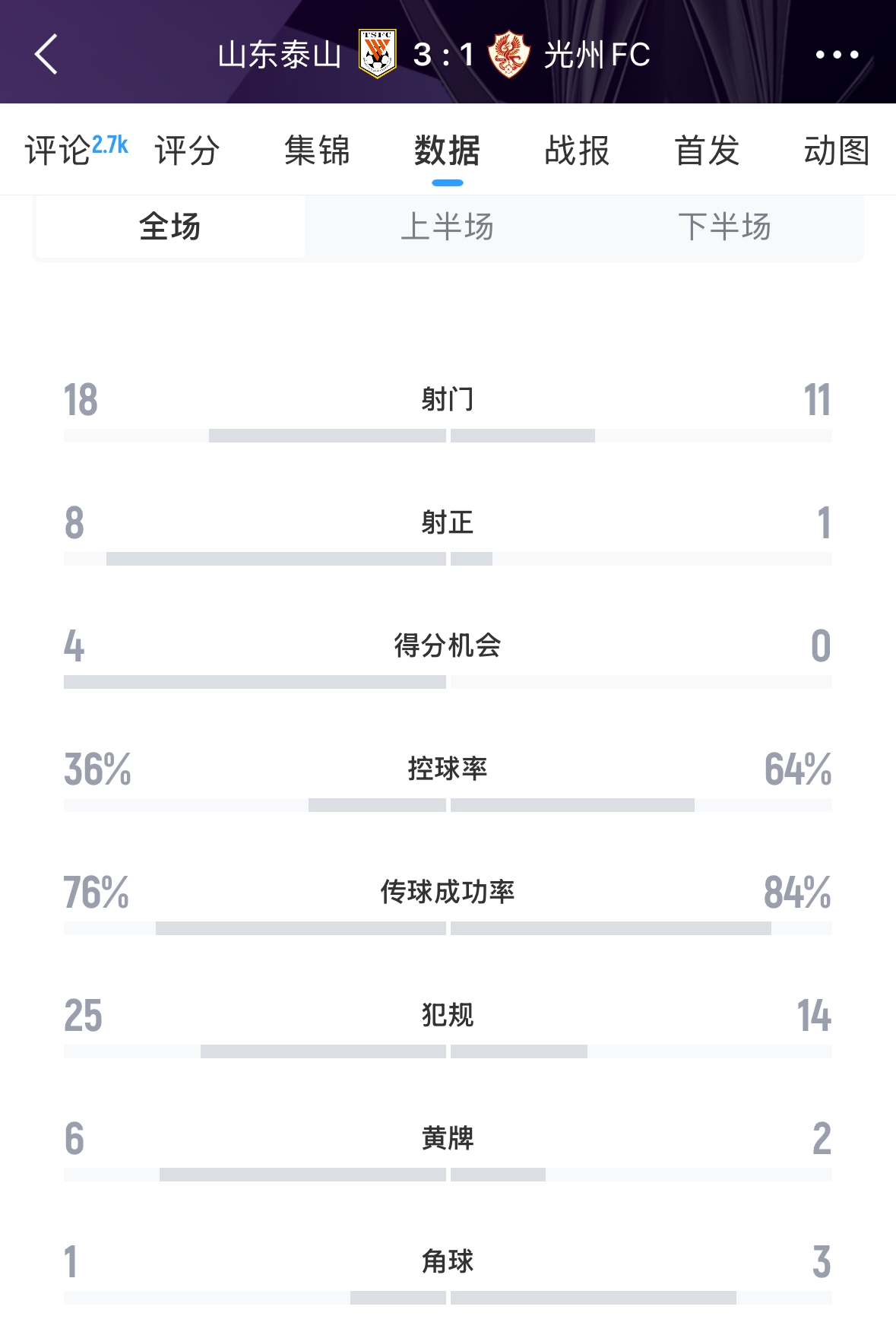  又被罰了！亞足聯(lián)官方：泰山對陣光州時6人染黃，罰款6000美元