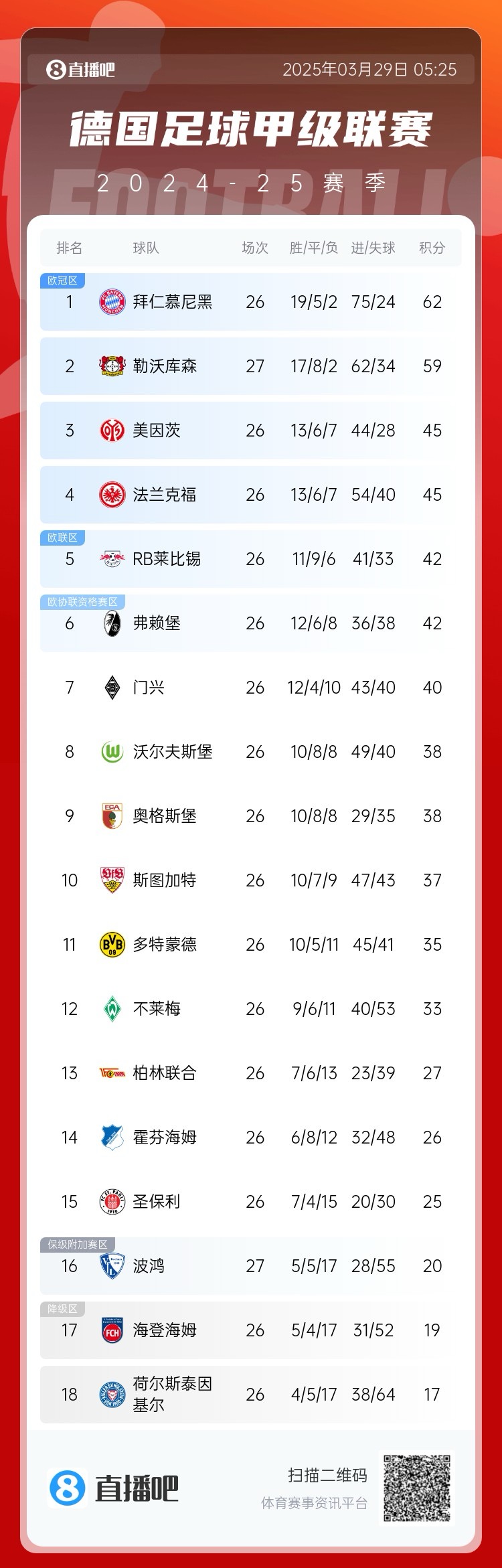  壓力給到孔帕尼！德甲最新積分：勒沃庫森先賽取勝，距拜仁3分