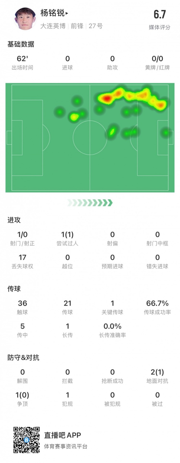 17歲小將楊銘銳中超首秀數(shù)據(jù)：關(guān)鍵傳球1次，丟失球權(quán)17次