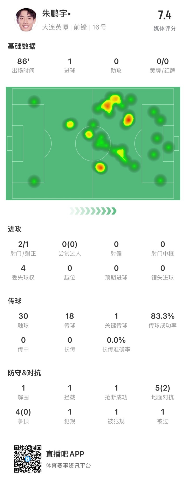  年輕有為！朱鵬宇全場數(shù)據(jù)：評分7.4，打進1球&傳球成功率83.3%
