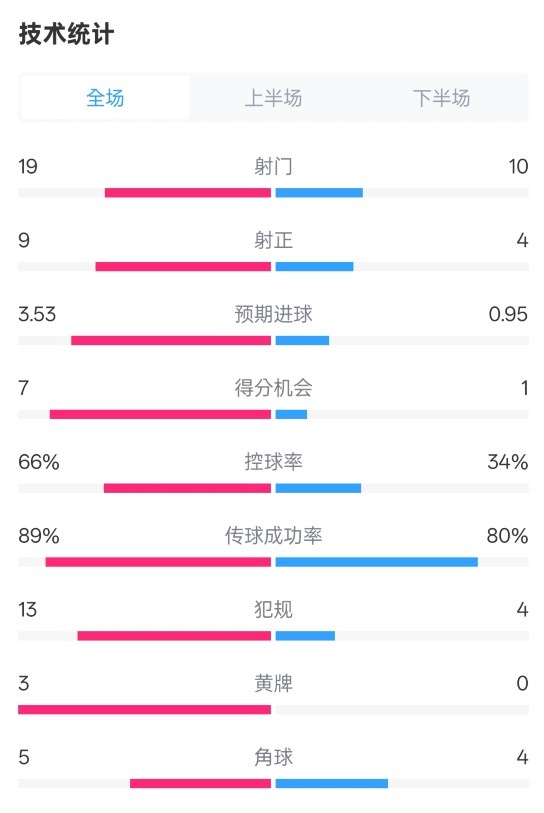  拜仁3-2圣保利全場數(shù)據(jù)：射門19-10，射正9-4，控球率66%-34%