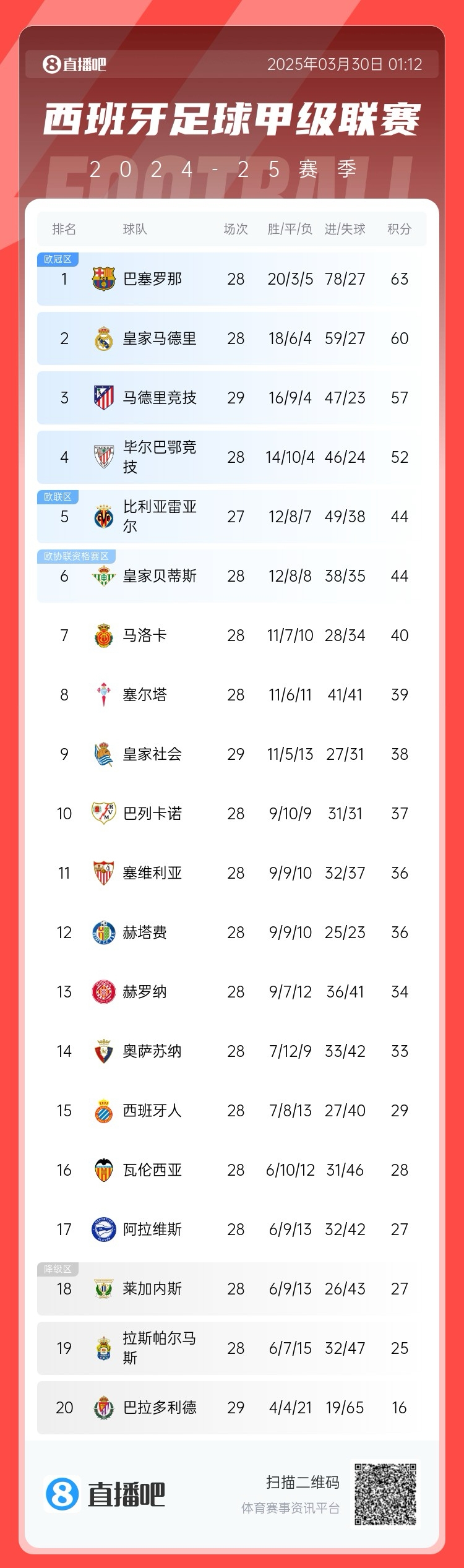  退出爭(zhēng)冠？西甲積分榜：馬競(jìng)聯(lián)賽3場(chǎng)不勝，先賽落后巴薩6分