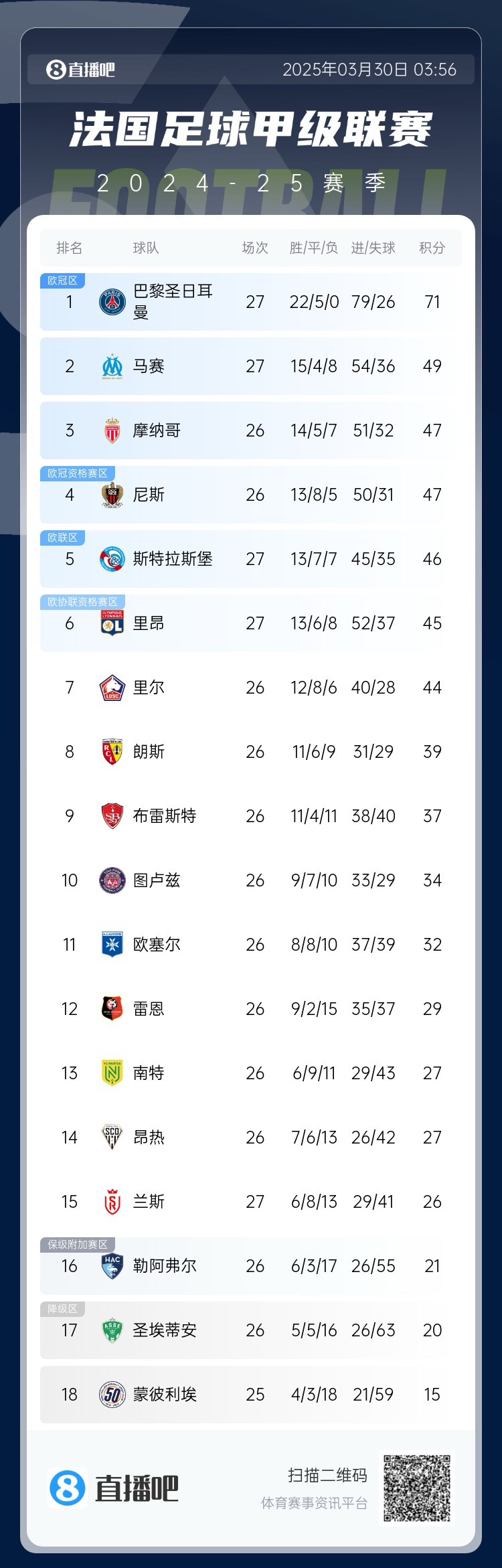  能實(shí)現(xiàn)嗎？稍后若摩納哥戰(zhàn)平尼斯，巴黎將提前7輪奪法甲冠軍