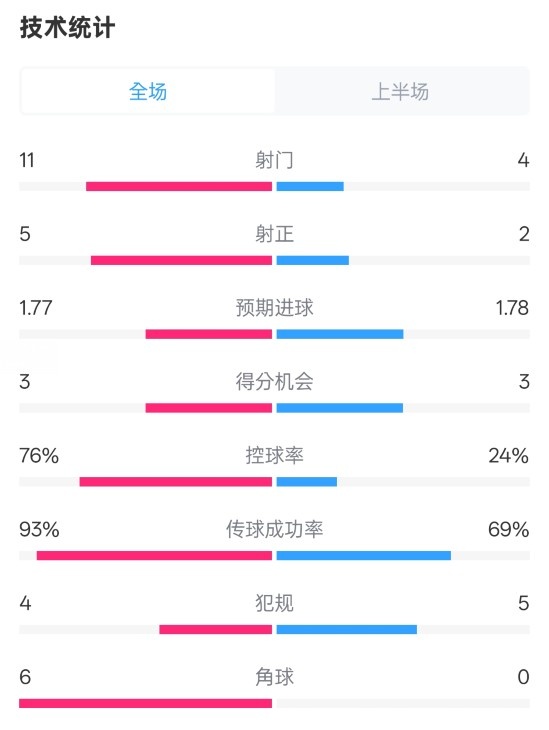  皇馬半場1-2萊加內(nèi)斯數(shù)據(jù)：射門11-4，射正5-2，控球率76%-24%