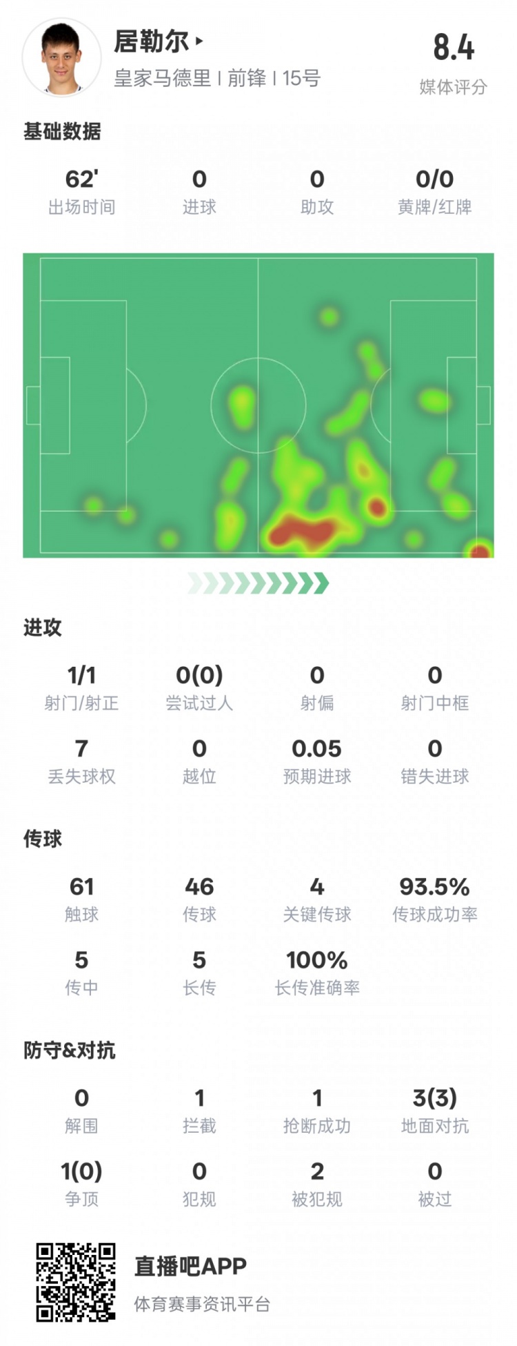  居勒爾本場數(shù)據(jù)：1造點4關(guān)鍵傳球&傳球成功率93.5%，評分8.4