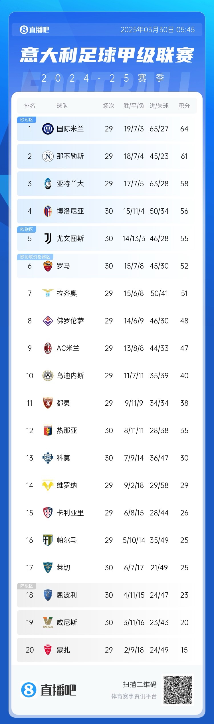  白熱化階段！意甲爭(zhēng)四3隊(duì)齊刷刷1-0贏球，藍(lán)鷹紫百合米蘭將遇強(qiáng)敵