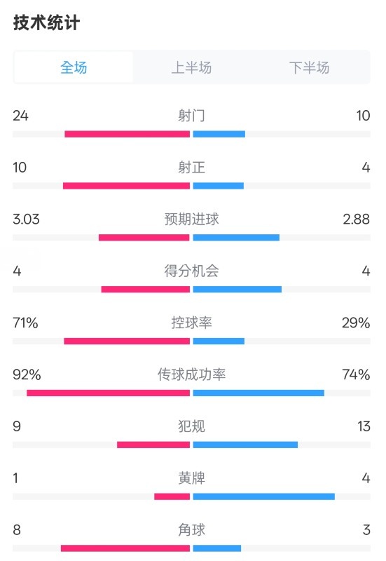  皇馬3-2萊加內斯全場數(shù)據(jù)：射門24-10，射正10-4，控球率71%-29%