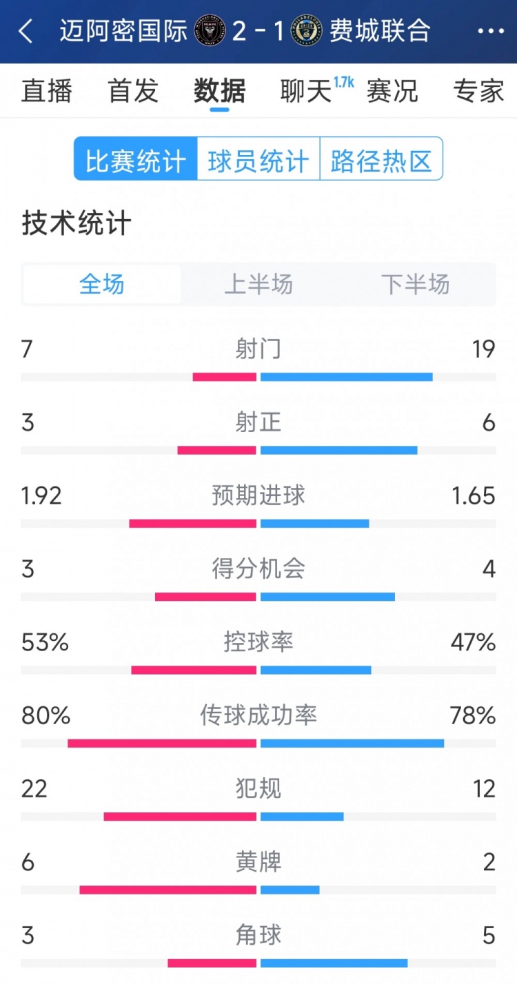  效率占優(yōu)！邁阿密國際2-1費城聯(lián)合全場數(shù)據(jù)：射門7-19，射正3-6